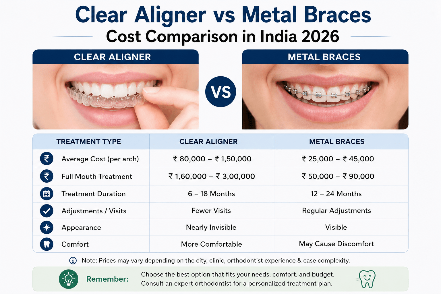 Clear Aligner vs Metal Braces Cost Comparison in India 2026