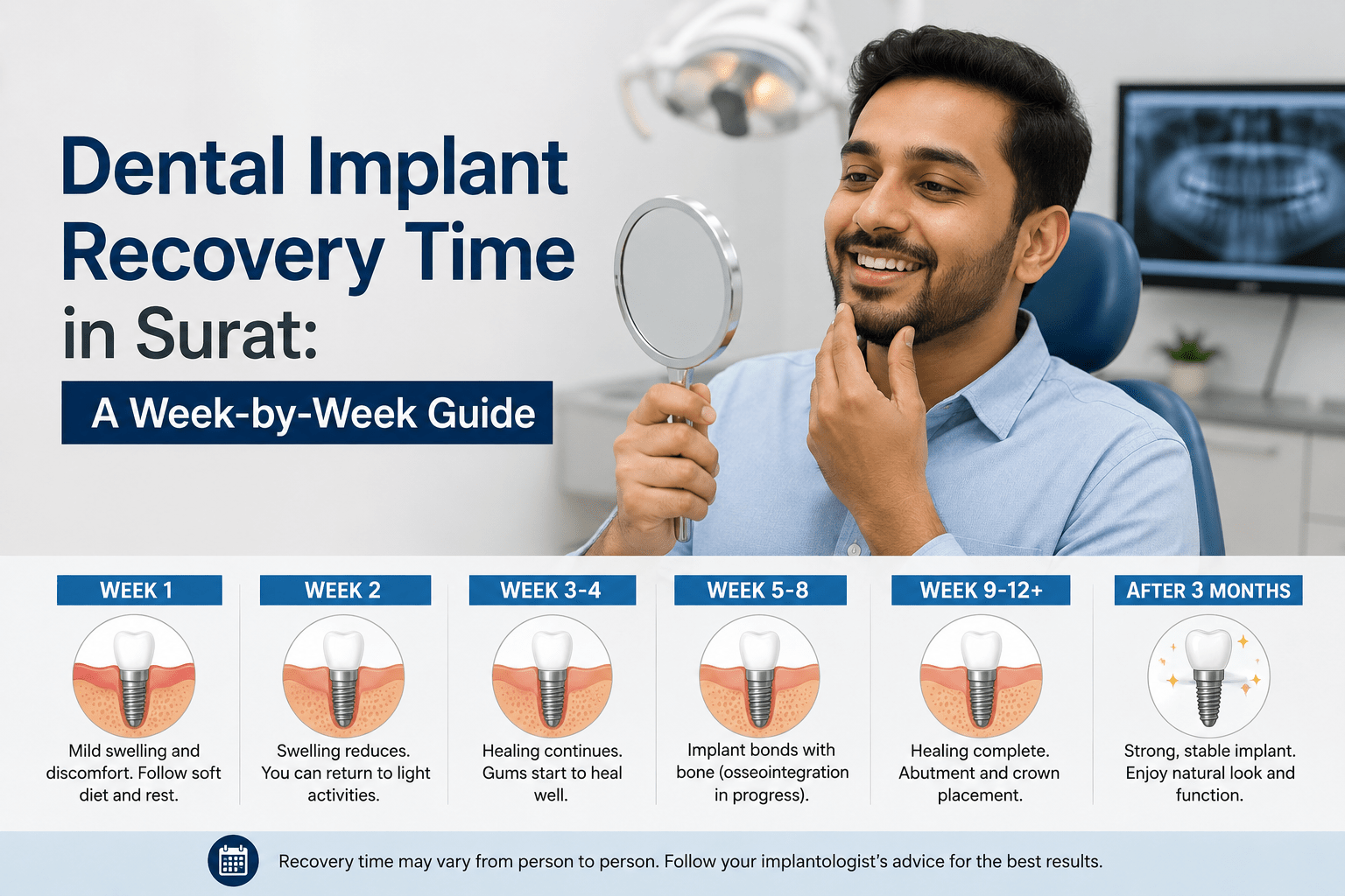 Dental Implant Recovery Time in Surat: A Week-by-Week Guide